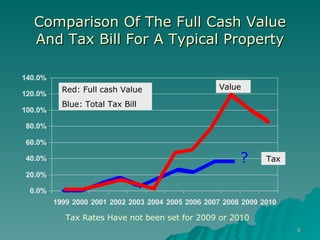 Comparison Of The Full Cash Value And Tax Bill For A Typical Property ? Tax Rates Have not been set for 2009 or 2010 Value Tax Red: Full cash Value Blue: Total Tax Bill 