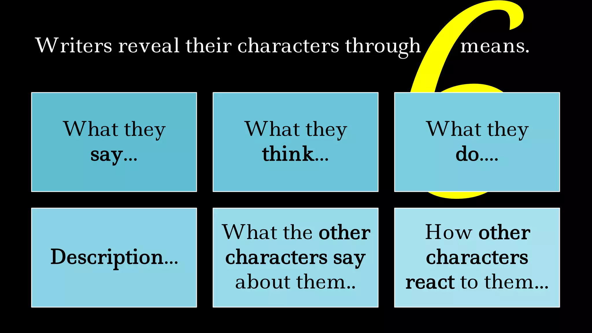 ™Writers reveal their characters through means.
–What they
say…
–What they
think…
–What they
do….
Description…
–What the other
characters say
about them..
–How other
characters
react to them…
 