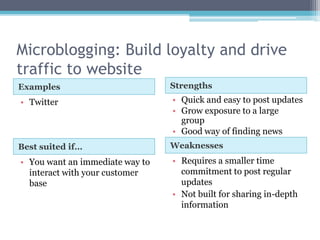 Microblogging: Build loyalty and drive
traffic to website
Examples                         Strengths
• Twitter                        • Quick and easy to post updates
                                 • Grow exposure to a large
                                   group
                                 • Good way of finding news
Best suited if…                  Weaknesses
• You want an immediate way to   • Requires a smaller time
  interact with your customer      commitment to post regular
  base                             updates
                                 • Not built for sharing in-depth
                                   information
 