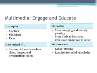 Multimedia: Engage and Educate
Examples                       Strengths
• YouTube                      • More engaging and visually
                                 pleasing
• Slideshare
                               • More likely to be shared
• Flckr
                               • Create a stronger call to action
Best suited if…                Weaknesses
• Sharing rich media such as   • Labor intensive
  video, images, and           • Requires technical knowledge
  presentations online
 