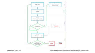 @bmihaylov | CNUG 2017 https://www.jetbrains.com/teamcity/features/delayed_commit.html
 