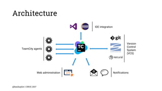 Architecture
@bmihaylov | CNUG 2017
Version
Control
System
(VCS)
IDE integration
TeamCity agents
Web administration Notifications
 