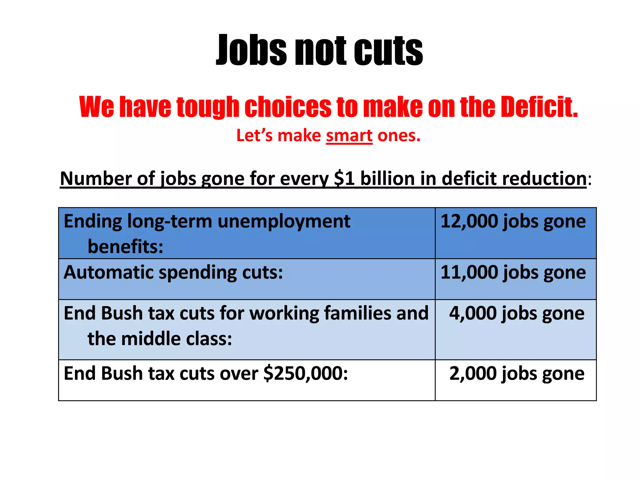 Jobs not cuts
  We have tough choices to make on the Deficit.
                    Let’s make smart ones.

Number of jobs gone for every $1 billion in deficit reduction:

Ending long-term unemployment                12,000 jobs gone
  benefits:
Automatic spending cuts:                     11,000 jobs gone
End Bush tax cuts for working families and 4,000 jobs gone
  the middle class:
End Bush tax cuts over $250,000:             2,000 jobs gone
 