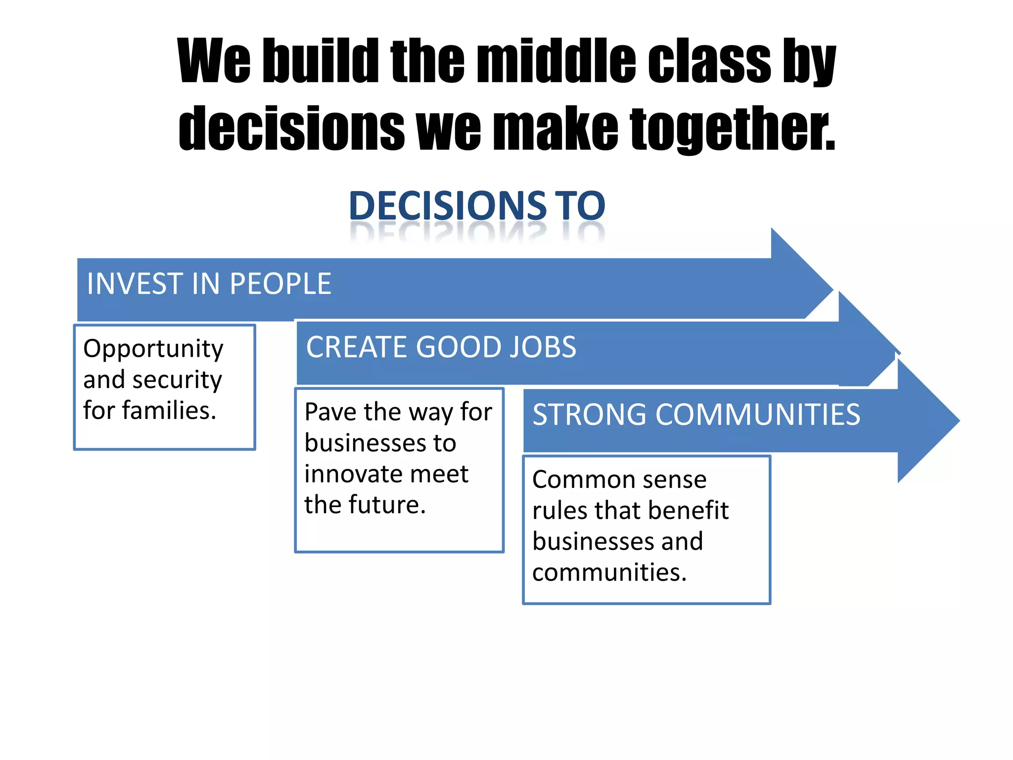 We build the middle class by
        decisions we make together.
                   DECISIONS TO
INVEST IN PEOPLE
Opportunity     CREATE GOOD JOBS
and security
for families.   Pave the way for   STRONG COMMUNITIES
                businesses to
                innovate meet      Common sense
                the future.        rules that benefit
                                   businesses and
                                   communities.
 