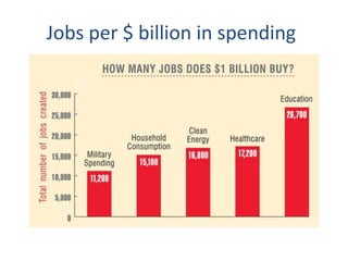 Jobs per $ billion in spending
 
