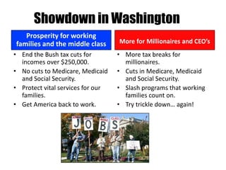 Showdown in Washington
   Prosperity for working
families and the middle class      More for Millionaires and CEO’s
• End the Bush tax cuts for        • More tax breaks for
  incomes over $250,000.             millionaires.
• No cuts to Medicare, Medicaid    • Cuts in Medicare, Medicaid
  and Social Security.               and Social Security.
• Protect vital services for our   • Slash programs that working
  families.                          families count on.
• Get America back to work.        • Try trickle down… again!
 