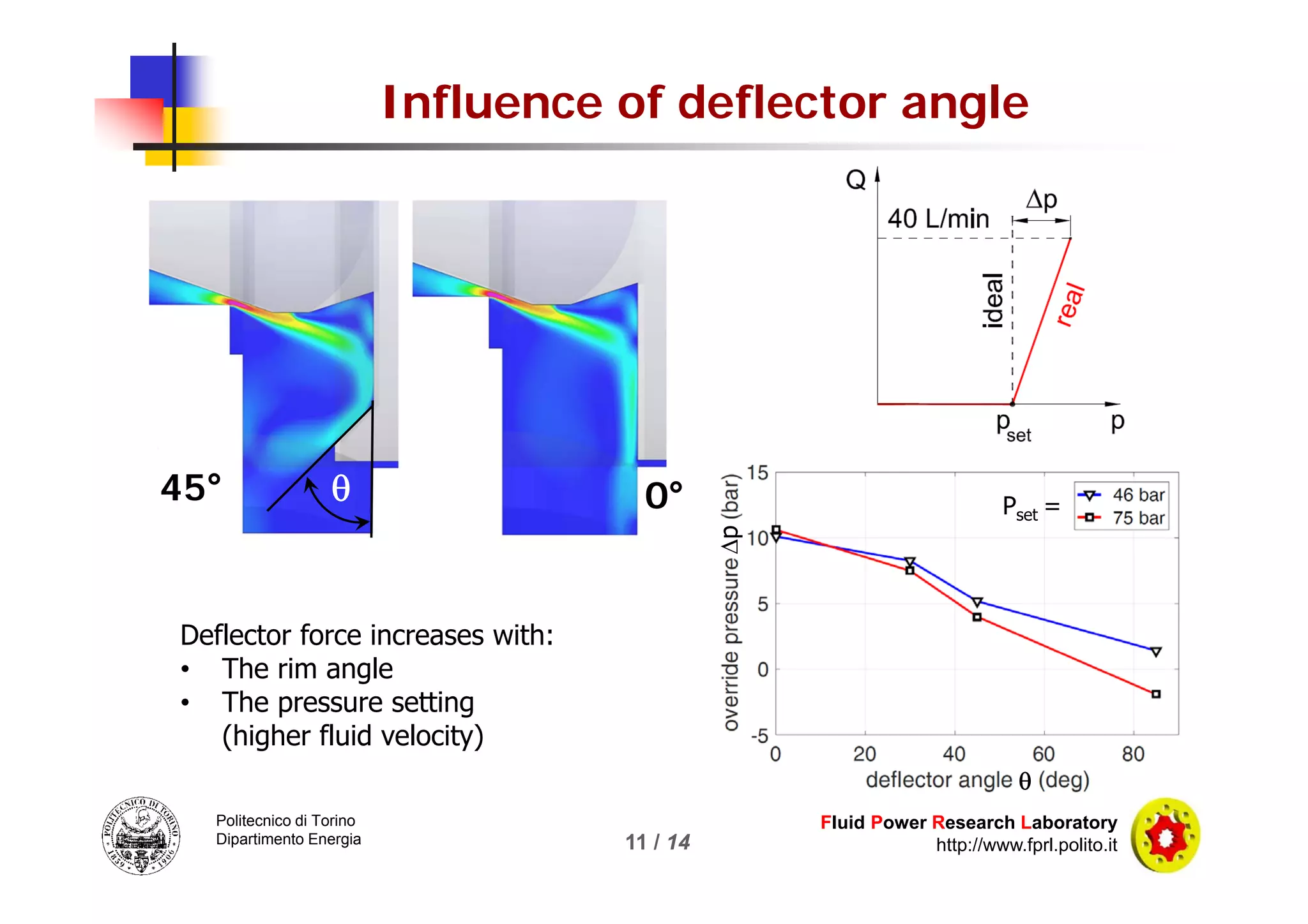 3D Dynamic Simulation of a Flow Force Compensated Pressure Relief Valve ...