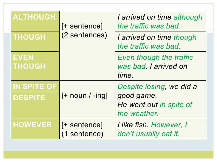 Although though разница. Despite in spite of разница although. Although правила употребления. But although however употребление. Even though although разница.