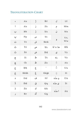 142
TRANSLITERATION CHART
‫ء‬ A/a ‫ڑ‬ Ř/ř ‫ل‬ L/l
‫ا‬ A/a ‫ز‬ Z/z ‫م‬ M/m
‫ب‬ B/b ‫ژ‬ X/x ‫ن‬ N/n
‫پ‬ P/p ‫س‬ S/s
‫و‬ V/v,
W/w‫ت‬ T/t ‫ش‬ Sh/sh
‫ٹ‬ Ṫ/ṫ ‫ص‬ Ṣ/ṣ ‫/ۃ‬ ‫ہ‬ /‫ھ‬ Ĥ/ĥ
‫ث‬ Š/š ‫ض‬ Ḍ/ḍ ‫ى‬ Y/y
‫ج‬ J/j ‫ط‬ Ṭ/ṭ ‫ے‬ Y/y
‫چ‬ Ch ‫ظ‬ Ẓ/ẓ َ◌ A/a
‫ح‬ Ḥ/ḥ ‫ع‬ ‘ ُ◌ U/u
‫خ‬ Kh/kh ‫غ‬ Gh/gh ِ◌ I/i
‫د‬ D/d ‫ف‬ F/f ‫ہ‬ّ‫ﺪ‬‫ﻣ‬ ‫و‬ Ū/ū
‫ڈ‬ Ḋ/ḋ ‫ق‬ Q/q ‫ہ‬ّ‫ﺪ‬‫ﻣ‬ ‫ى‬ Ī/ī
‫ذ‬ Ż/ż ‫ك‬ K/k
‫ہ‬ّ‫ﺪ‬‫ﻣ‬ ‫ا‬ Ā/ā
‫ر‬ R/r ‫گ‬ G/g
www.dawateislami.net
 