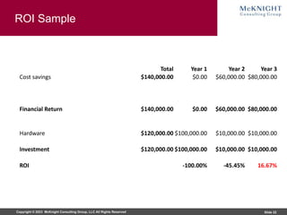 Copyright © 2023 McKnight Consulting Group, LLC All Rights Reserved Slide 22
ROI Sample
Total Year 1 Year 2 Year 3
Cost savings $140,000.00 $0.00 $60,000.00 $80,000.00
Financial Return $140,000.00 $0.00 $60,000.00 $80,000.00
Hardware $120,000.00 $100,000.00 $10,000.00 $10,000.00
Investment $120,000.00 $100,000.00 $10,000.00 $10,000.00
ROI -100.00% -45.45% 16.67%
 