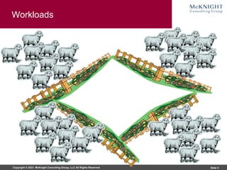 Copyright © 2023 McKnight Consulting Group, LLC All Rights Reserved Slide 5
Workloads
 