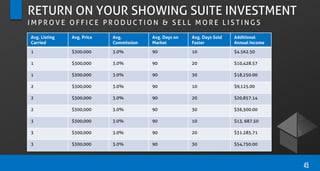 RETURN ON YOUR SHOWING SUITE INVESTMENT
I M P R O V E O F F I C E P R O D U C T I O N & S E L L M O R E L I S T I N G S
45
Avg. Listing
Carried
Avg. Price Avg.
Commission
Avg. Days on
Market
Avg. Days Sold
Faster
Additional
Annual Income
1 $300,000 3.0% 90 10 $4.562.50
1 $300,000 3.0% 90 20 $10,428.57
1 $300,000 3.0% 90 30 $18,250.00
2 $300,000 3.0% 90 10 $9,125.00
2 $300,000 3.0% 90 20 $20,857.14
2 $300,000 3.0% 90 30 $36,500.00
3 $300,000 3.0% 90 10 $13, 687.50
3 $300,000 3.0% 90 20 $31.285.71
3 $300,000 3.0% 90 30 $54,750.00
 