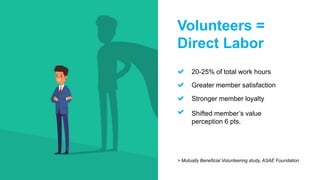 Shifted member’s value
perception 6 pts.
Volunteers =
Direct Labor
20-25% of total work hours
Greater member satisfaction
Stronger member loyalty
> Mutually Beneficial Volunteering study, ASAE Foundation
 
