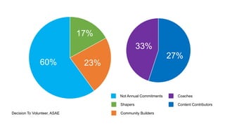 Decision To Volunteer, ASAE
17%
23%60%
27%
33%
Not Annual Commitments
Shapers
Community Builders
Coaches
Content Contributors
 