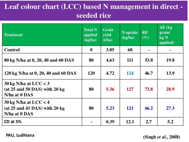 nutrient use efficiency leaf colour chart based nitrogen management