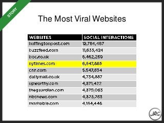 The Most Viral Websites
 