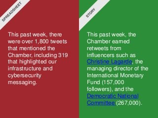This past week, there
were over 1,800 tweets
that mentioned the
Chamber, including 319
that highlighted our
infrastructure and
cybersecurity
messaging.
This past week, the
Chamber earned
retweets from
influencers such as
Christine Lagarde, the
managing director of the
International Monetary
Fund (157,000
followers), and the
Democratic National
Committee (267,000).
 