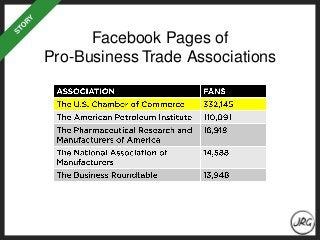 Facebook Pages of
Pro-Business Trade Associations
 