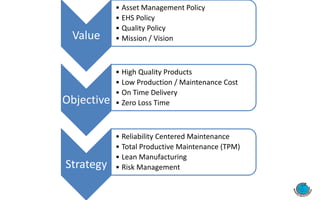 Value
• Asset Management Policy
• EHS Policy
• Quality Policy
• Mission / Vision
Objective
• High Quality Products
• Low Production / Maintenance Cost
• On Time Delivery
• Zero Loss Time
Strategy
• Reliability Centered Maintenance
• Total Productive Maintenance (TPM)
• Lean Manufacturing
• Risk Management
 