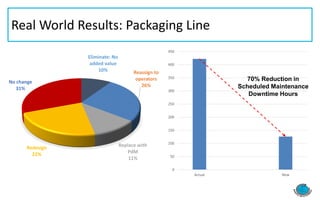 Real World Results: Packaging Line
0
50
100
150
200
250
300
350
400
450
Actual New
70% Reduction in
Scheduled Maintenance
Downtime Hours
Eliminate: No
added value
10% Reassign to
operators
26%
Replace with
PdM
11%
Redesign
22%
No change
31%
 