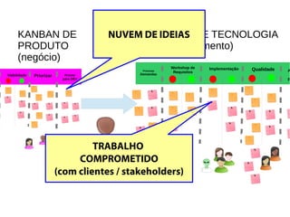Pronto
para DEV
Viabilidade Priorizar
Próximas
Demandas
Workshop de
Requisitos A
P
Implementação Qualidade
KANBAN DE
PRODUTO
(negócio)
KANBAN DE TECNOLOGIA
(desenvolvimento)
AN
NUVEM DE IDEIAS
TRABALHO
COMPROMETIDO
(com clientes / stakeholders)
 