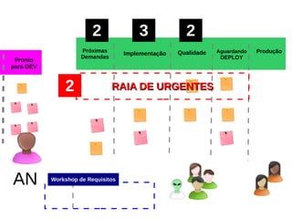 Pronto
para DEV
Próximas
Demandas
Implementação ProduçãoQualidade Aguardando
DEPLOY
AN
2 3 2
RAIA DE URGENTESRAIA DE URGENTES2
Workshop de Requisitos
 