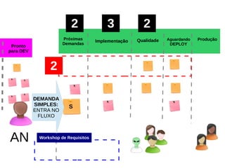 Pronto
para DEV
Próximas
Demandas
Implementação ProduçãoQualidade Aguardando
DEPLOY
AN
2 3 2
2
Workshop de Requisitos
S
DEMANDA
SIMPLES:
ENTRA NO
FLUXO
 