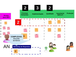Pronto
para DEV
Próximas
Demandas
Implementação ProduçãoQualidade Aguardando
DEPLOY
AN
2 3 2
2
Workshop de Requisitos
S
C
COMPLEXAS:
Reunião
30-60min
 