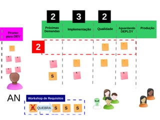 Pronto
para DEV
Próximas
Demandas
Implementação ProduçãoQualidade Aguardando
DEPLOY
AN
2 3 2
2
Workshop de Requisitos
S
C SS SX QUEBRA
 