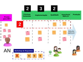 Pronto
para DEV
Próximas
Demandas
Implementação ProduçãoQualidade Aguardando
DEPLOY
AN
2 3 2
2
Workshop de Requisitos
C SS SX
ROLOU
DEPLOY
 