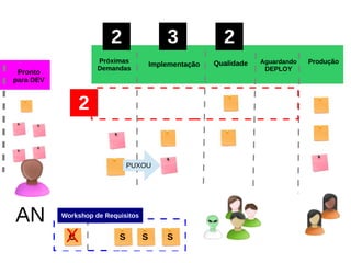 Pronto
para DEV
Próximas
Demandas
Implementação ProduçãoQualidade Aguardando
DEPLOY
AN
2 3 2
2
Workshop de Requisitos
C SS SX
PUXOU
 
