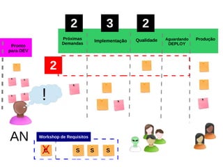 Pronto
para DEV
Próximas
Demandas
Implementação ProduçãoQualidade Aguardando
DEPLOY
AN
2 3 2
2
Workshop de Requisitos
C SS SX
!
 