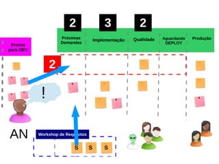 Pronto
para DEV
Próximas
Demandas
Implementação ProduçãoQualidade Aguardando
DEPLOY
AN
2 3 2
2
Workshop de Requisitos
SS S
!
 