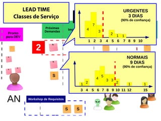 Pronto
para DEV
Próximas
Demandas
Implementação Produção
Qualidade Aguardando
DEPLOY
AN
2 3
2
2
Workshop de Requisitos
S
S
S
3
4
7
2
1
1 2 3 4 5 6 7 8 9 10
1
URGENTES
3 DIAS
(90% de confiança)
NORMAIS
9 DIAS
(90% de confiança)
1 2
3
4
5
3
2 1
3 4 5 6 7 8 9 10 11 12
LEAD TIME
Classes de Serviço
1
15
 