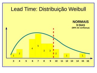 Lead Time: Distribuição Weibull
NORMAIS
9 DIAS
(90% de confiança)
1
2
3
4
5
3
2
1
3 4 5 6 7 8 9 10 11 12 13 14 15 16
1
 