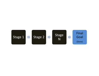 Final
                    Stage
Stage 1   Stage 2           Goal
                      N
                            (Done)
 