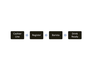 Cashier                        Drink
          Register   Barista
 Line                          Ready
 