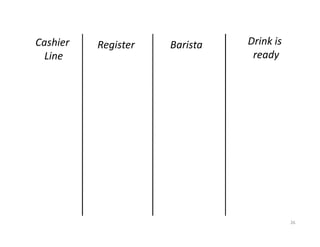 Cashier   Register   Barista   Drink is
  Line                          ready




                                          26
 