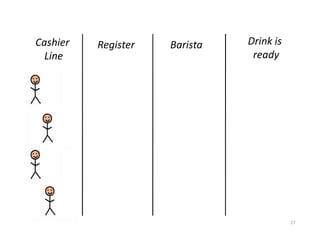 Cashier   Register   Barista   Drink is
  Line                          ready




                                          27
 