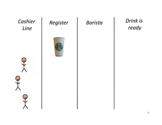 Cashier   Register   Barista   Drink is
  Line                          ready




                                          28
 
