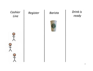 Cashier   Register   Barista   Drink is
  Line                          ready




                                          29
 