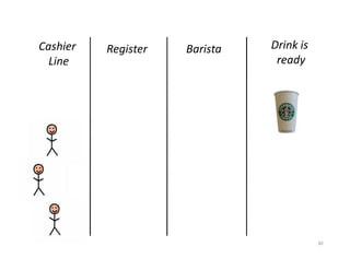 Cashier   Register   Barista   Drink is
  Line                          ready




                                          30
 