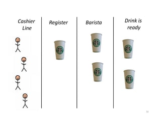 Cashier   Register   Barista   Drink is
  Line                          ready




                                          32
 