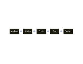 Analysis   Design   Code   Test   Deploy
 