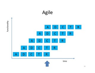 Agile
functionality




                                  A     D   C      T   R
                            A    D      C   T      R

                        A   D    C      T   R

                    A   D   C    T      R
                A   D   C   T    R
                                            time

                                                           65
 