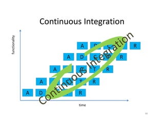 Continuous Integration
functionality




                                A      D   C   T   R
                            A   D      C   T   R

                        A   D   C      T   R

                    A   D   C   T      R
                A   D   C   T   R

                                time

                                                       68
 