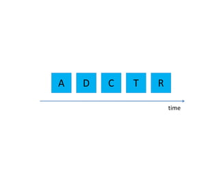 A   D   C   T   R

                    time
 