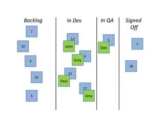 Backlog         In Dev                In QA     Signed
                                                   Off
     7
                      12                     5
                                                       1
10              John                   Dan

                                 4
     9                    Suzy
                                                  18
                     21
         31
              Paul
                                 17

     5                           Amy
 