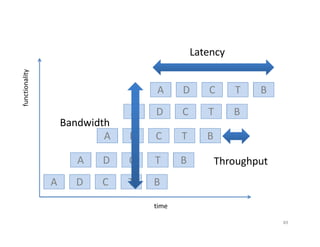 Latency
functionality




                                    A      D      C      T    B
                                A   D      C      T      B
                    Bandwidth
                            A   D   C      T      B

                       A   D    C   T      B          Throughput
                A     D    C    T   B

                                    time

                                                                   89
 