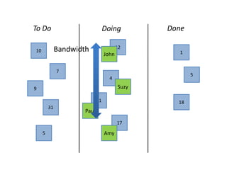 To Do                             Doing         Done

                                         12
10            Bandwidth                            1
                                  John

              7
                                                       5
                                    4
9                                        Suzy

                             21                   18
         31
                      Paul

                                         17

     5                            Amy
 